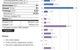 Польза арахисовой пасты для здоровья