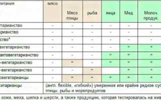 Вегетарианская диета