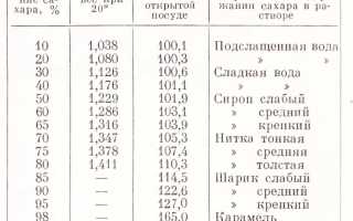 Как приготовить сахарный сироп: 3 рецепта искусного бармена